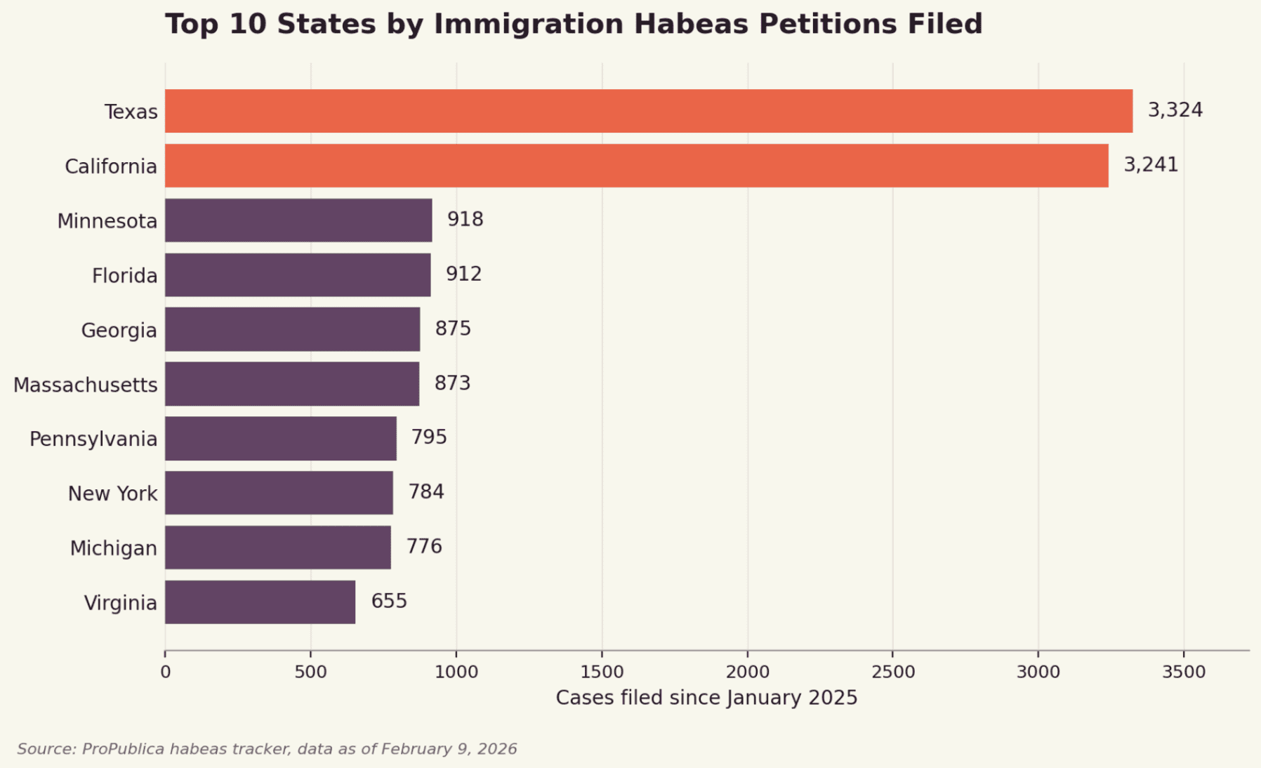 Bar chart showing top 10 states by immigration habeas petitions filed since January 2025; Texas and California lead with over 3,200 cases each, followed by Minnesota, Florida, and Georgia.