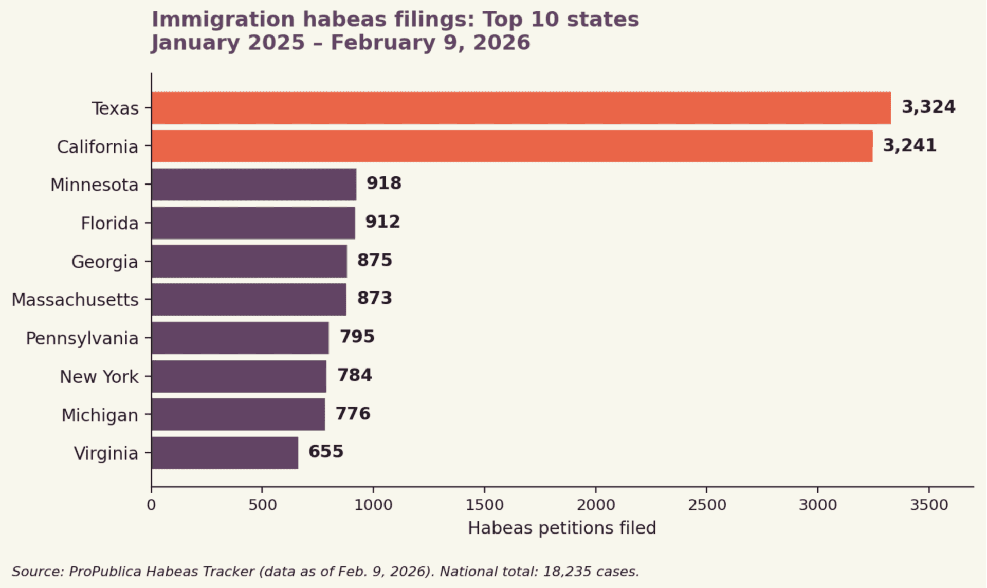 Bar chart showing Texas and California leading in immigration habeas filings (3,324 and 3,241 cases), followed by Minnesota, Georgia, and others from January 2025 to February 2026.